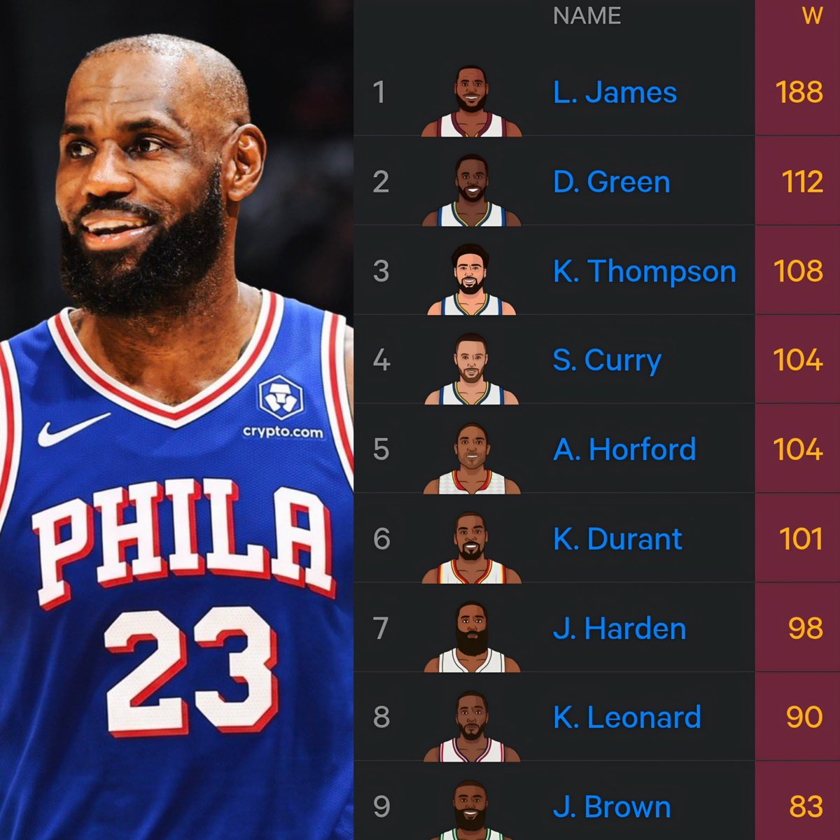 BronMuse's tweet photo. Most playoff games won by active NBA players: @statmuse https://t.co/7eVp84qNjH