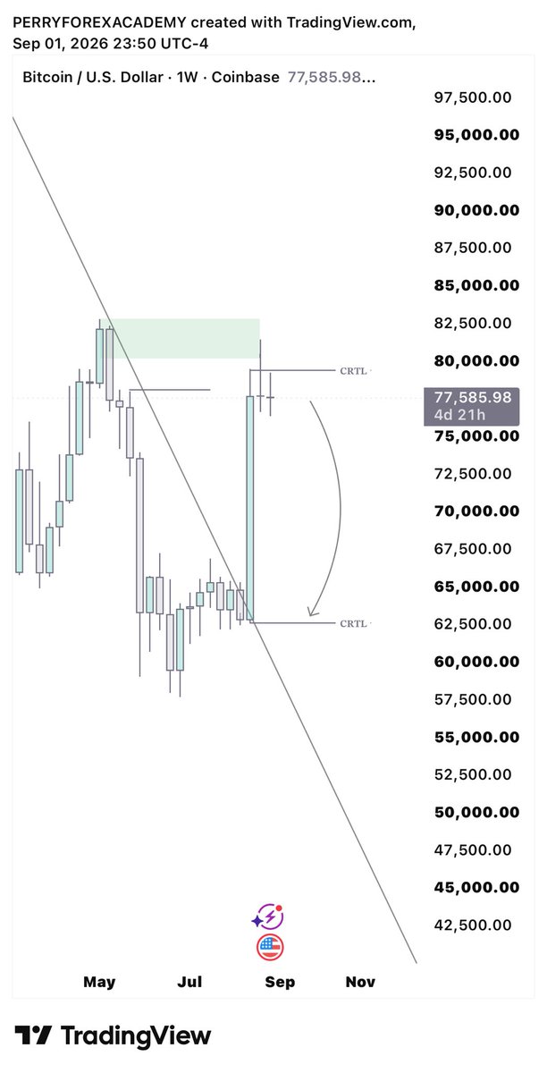 PerryFXAcademy's tweet photo. #BTCUSD
 
 Price is approaching a key HTF resistance. I’m waiting for confirmation before committing to a direction.

Sweep → MSS → Execute.

Precision speaks over FOMO. 🎯
@Callmelingard @toni__iyke @V1097Val https://t.co/8C0nqphjU2
