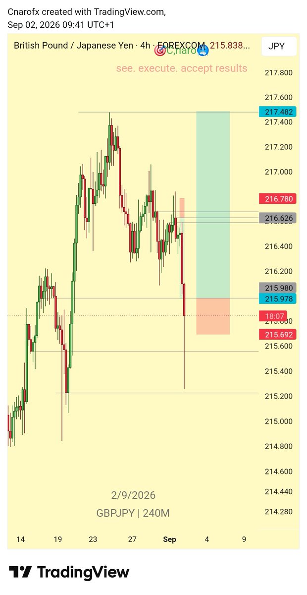Cnaro01's tweet photo. Gbpjpy didnt trigger.... i still chop sl on thw buy frr 😤.... https://t.co/xbyuQX9PDg