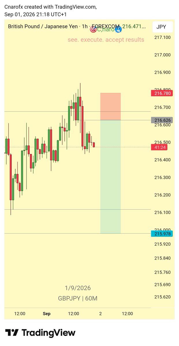Cnaro01's tweet photo. Gbpjpy didnt trigger.... i still chop sl on thw buy frr 😤.... https://t.co/xbyuQX9PDg