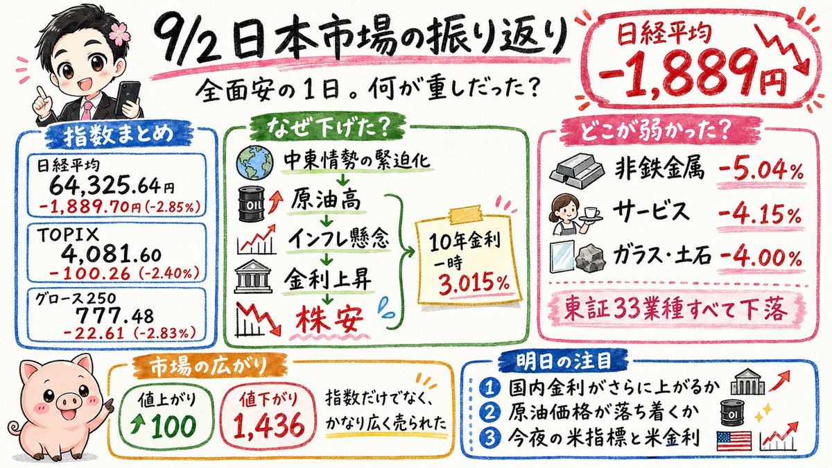SmilaJapanSmile's tweet photo. 【9/2 日本市場の振り返り】

今日の日本市場はかなり厳しい1日でした。

日経平均
64,325.64円
前日比 −1,889.70円（−2.85％）
TOPIX
4,081.60
−100.26（−2.40％）
グロース250
777.48
−22.61（−2.83％）

日経平均だけが崩れたわけではありません。
東証プライムは
値上がり100銘柄
値下がり1,436銘柄
さらに東証33業種がすべて下落。

今日は「一部の半導体株が弱かった」というより、市場全体から一度リスクを落とす動きが広がった1日です。

大きかったのが金利。
国内10年債利回りは一時3.015％まで上昇。

中東情勢の緊迫化で原油価格が上がり、
インフレ懸念→金利上昇という流れが強まりました。

金利が上がると、将来の成長期待を先に織り込んでいるハイテク・グロース株ほど売られやすくなります。

実際、日経平均を大きく押し下げたのは
・ソフトバンクG
・アドバンテスト
・東京エレクトロン
・リクルートHD
・TDK
このあたり。

業種別でも

非鉄金属 −5.04％
サービス −4.15％
ガラス・土石 −4.00％
電気機器 −3.59％
輸送用機器 −3.41％

と大きく下落しました。

逆に「上がった業種」はゼロ。
それでも比較的下げが小さかったのは、水産・農林、海運、銀行、医薬品、保険あたりです。

ただ、全面安の中でも個別材料には資金が向かっています。

値上がり率上位では
unbanked +30.9％
ダイナマップ +25.4％
Jファーマ +24.1％

ストップ高は一時を含め8銘柄。
つまり、地合いはかなり悪いけど「全部売り」ではなく、材料のある銘柄には資金が残っている状態です。

明日は、この3つ。
① 国内10年金利が3％台でさらに上昇するか
② 中東情勢と原油価格が落ち着くか
③ 今夜の米雇用・サービス関連指標で米金利がどう動くか

個人的には、日経平均が何円戻すかよりも、今日わずか100銘柄だったプライムの値上がり銘柄数が明日どこまで戻るかを見たいです。

指数だけ反発するのか。
それとも市場全体に買いが戻るのか。

明日はここで、相場の見え方がかなり変わりそうです。