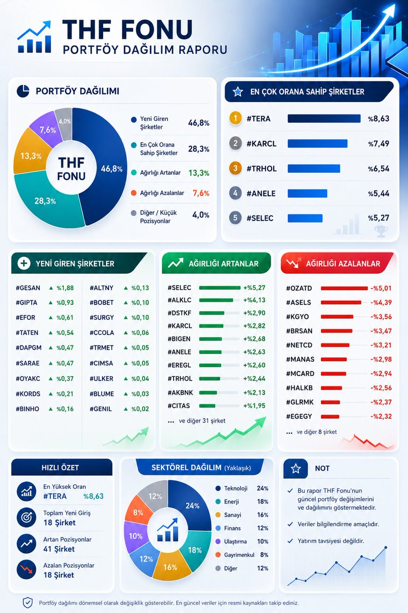 crestinvestor's tweet photo. THF Fonu Portföy Dağılım Raporu Açıklandı 👇

En çok orana sahip şirketler

• #TERA: %8,63
• #KARCL: %7,49
• #TRHOL: %6,54
• #ANELE: %5,44
• #SELEC: %5,27

Yeni Giren Şirketler

• #GESAN: +%1,88
• #GIPTA: +%0,93
• #EFOR: +%0,61
• #TATEN: +%0,54
• #DAPGM: +%0,47
• #SARAE: +%0,47
• #OYAKC: +%0,37
• #KORDS: +%0,21
• #BINHO: +%0,16
• #ALTNY: +%0,13
• #BOBET: +%0,10
• #SURGY: +%0,10

Ağırlığı Artanlar

• #SELEC: +%5,27
• #ALKLC: +%4,13
• #DSTKF: +%2,90
• #KARCL: +%2,82
• #BIGEN: +%2,68
• #ANELE: +%2,63
• #EREGL: +%2,60
• #TRHOL: +%2,44
• #AKBNK: +%2,13
• #CITAS: +%1,95
• #TERA: +%1,94
• #SISE: +%1,45
• #KCHOL: +%1,43
• #BIMAS: +%1,38
• #SAHOL: +%1,28
• #ISCTR: +%1,07
• #GARAN: +%1,03
• #TMPOL: +%0,78
• #TCELL: +%0,65

Ağırlığı Azalanlar

• #OZATD: -%5,01
• #ASELS: -%4,39
• #KGYO: -%3,56
• #BRSAN: -%3,47
• #NETCD: -%3,21
• #MANAS: -%2,98
• #MCARD: -%2,94
• #HALKB: -%2,56
• #GLRMK: -%2,37
• #EGEGY: -%2,32
• #TABGD: -%1,67
• #ATATR: -%1,33