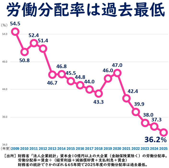 inoueshin0's tweet photo. 大企業が過去最高の利益をあげる一方、労働分配率は過去最低を更新。大企業が利益を上げれば経済成長し賃金も上がるというトリクルダウンの失敗です。高市首相は大企業優遇を更に強め、最低賃金の引き上げにはブレーキをかけるこれまで以上のトリクルダウンで「失われた40年」を招こうとしています。 https://t.co/TfjCcXE1c5