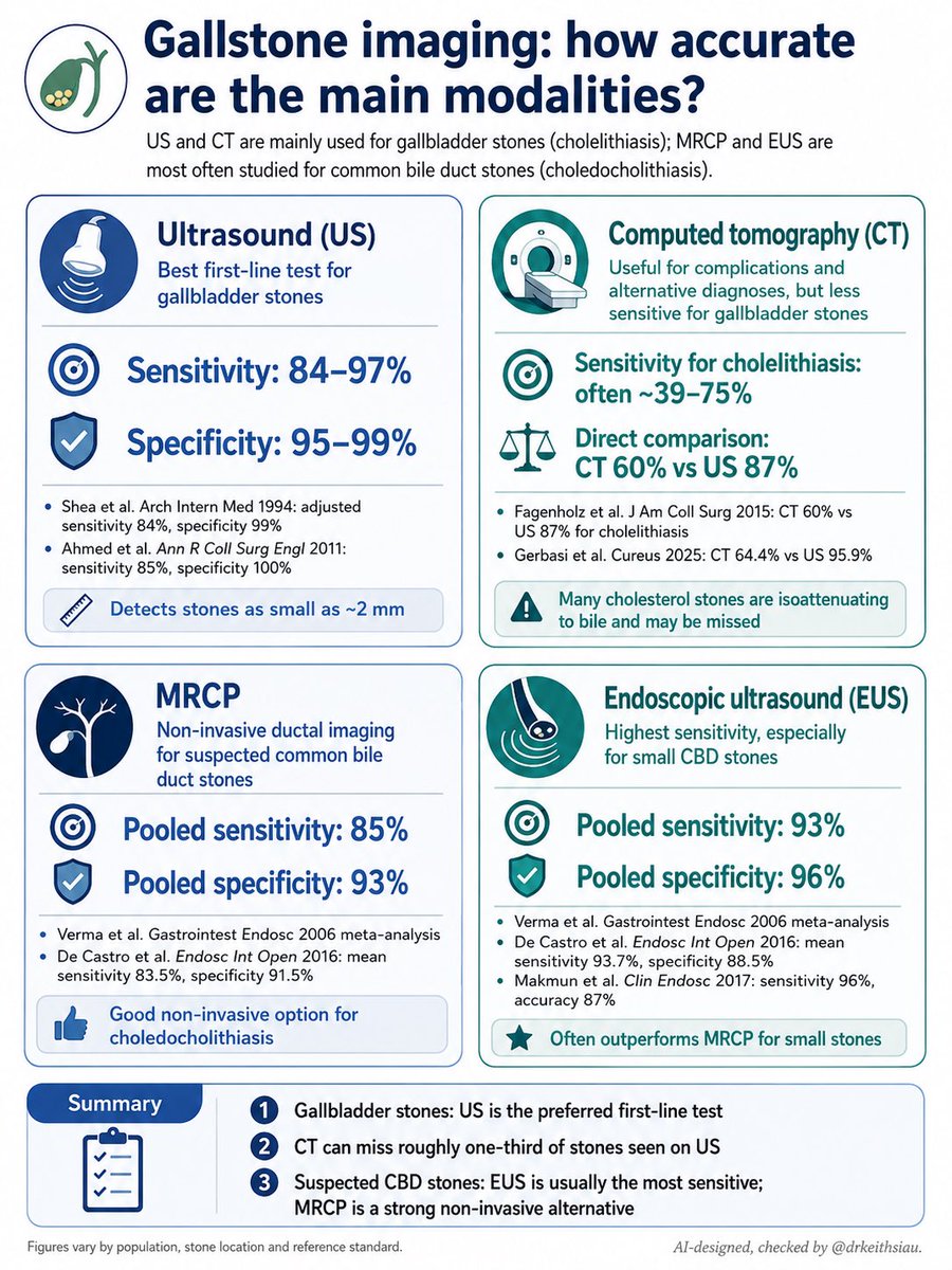 drkeithsiau's tweet photo. Diagnosis of gallstones - a quick look at the different diagnostic modalities available ☢️🎯 https://t.co/L4xrvqXKUS