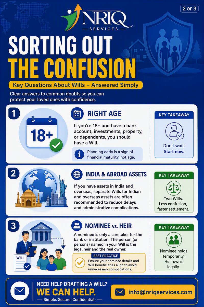 NRIQ_Services's tweet photo. 🚨 NO WILL?

Without a Will:
❌ The law determines who gets your assets
❌ Transfers can be delayed
❌ Family disputes may arise

With a Will:
✅ Protect your family
✅ Clearly express your wishes
✅ Simplify asset transfers

Plan Now 📧 info@nriqservices.com
#NRIQServices https://t.co/6Q5P4Dd4l7