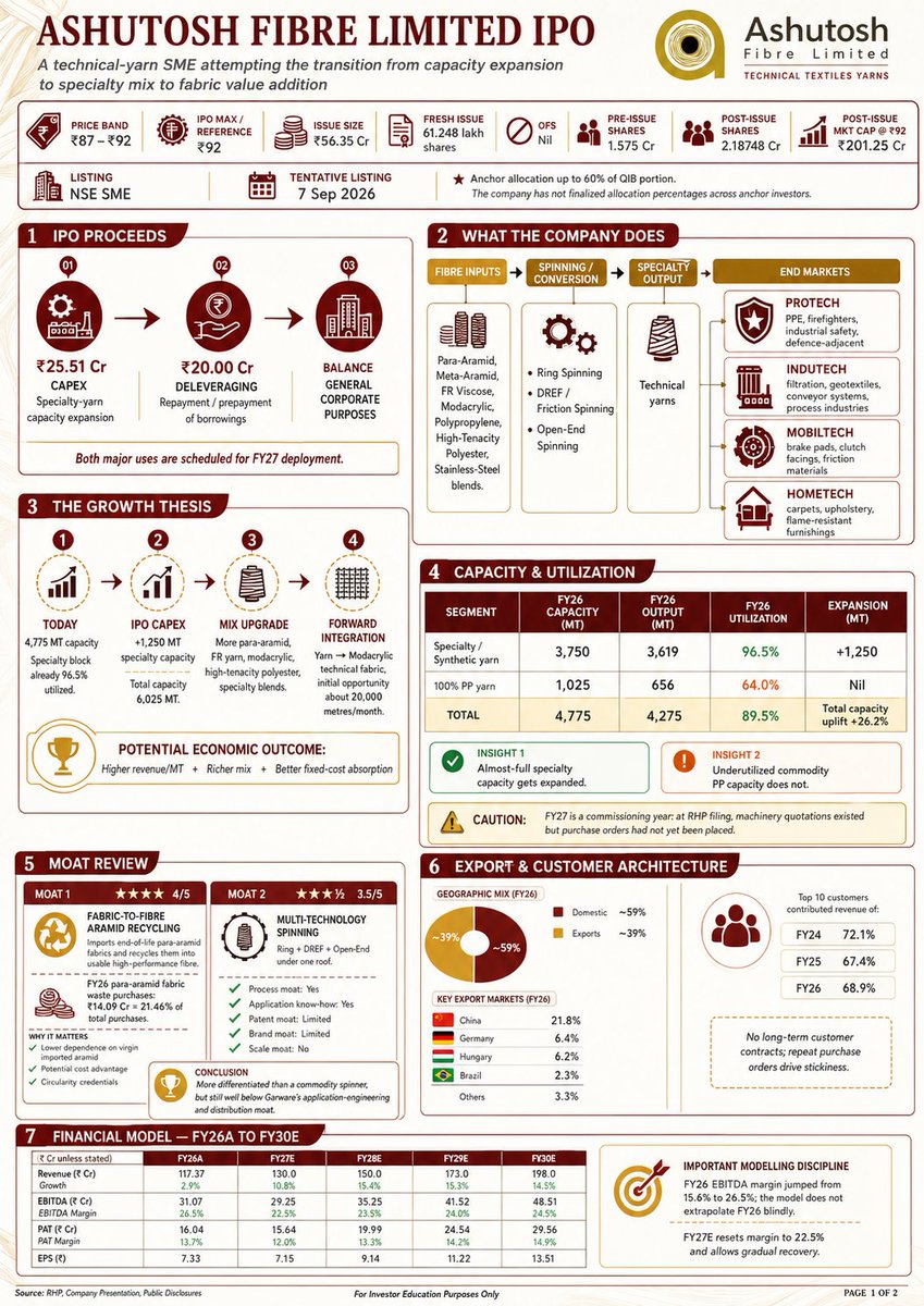 srir54's tweet photo. #Ashutosh Fibre #IPOAlert #IPONote niche technical-yarn maker with 96.5% specialty utilisation, aramid-recycling capability, ~39% exports and ₹25.5 Cr growth capex. Key risk is FY26 EBITDA margin jumping 15.6%→26.5%. H1 FY27 capex ramp, margin and cash conversion are a watch https://t.co/jWKmHWQSKd