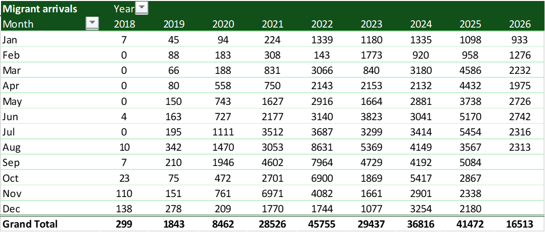DoddsyDave's tweet photo. @Ben_Bradley_32 Complete bullshit. Regardless of how big the boats are, the number of people arriving is substantially lower this year. As a former MP you should know where to find this information. https://t.co/vpFORVyhVv