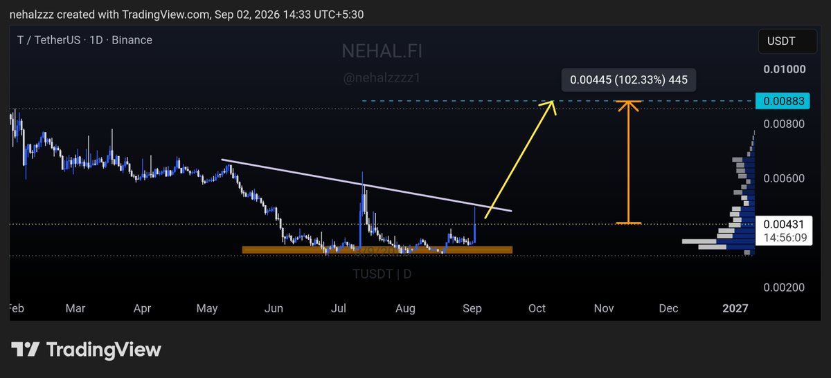 nehalzzzz1's tweet photo. $T 

Basing for 3 months in that orange zone, finally breaking the descending trendline with volume stepping in 📈

If this holds → next stop is the 0.0088 supply zone (+100% from here)

Confirmation = daily close above trendline. Not there yet, but the setup is loading 🔫 https://t.co/fZeQmDBkDK