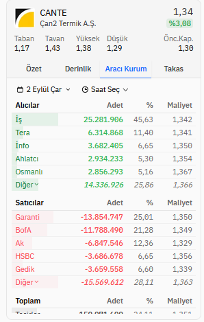 ArarKim9672's tweet photo. #AklınYolu1

Son 2 gündür #Tera tahtada gözüküyor?

Portföy Yatırım Şirketi #PYŞ'ler  çağrımızı biliyorsunuz!

Bakalım, çağrılarımıza kulak kabartmışlar mı?

Bekleyip, göreceğiz!!!

#BIST #Borsaİstanbul #CANTE #DeğerYatırımı #TemelAnaliz #PDDD #Enerji #YerliKömür #TermikSantral #Bilanço #NakitAkışı #VarlıkDeğeri #KelepirHisse #FinansalOkuryazarlık #odas #YTDYatırım tavsiyesi değildir. Bilgi ve kişisel yorum paylaşımıdır.