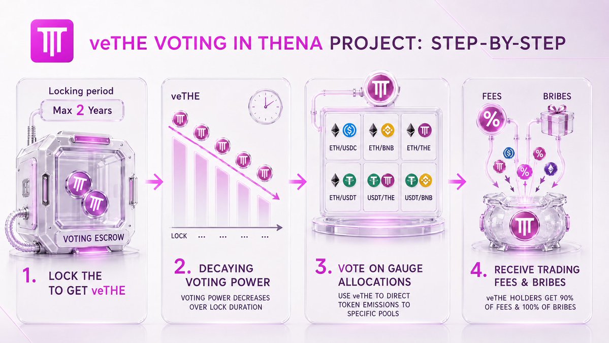 DmitriRich's tweet photo. 2/ #THENA Voting process! https://t.co/H9LAmsKcfU