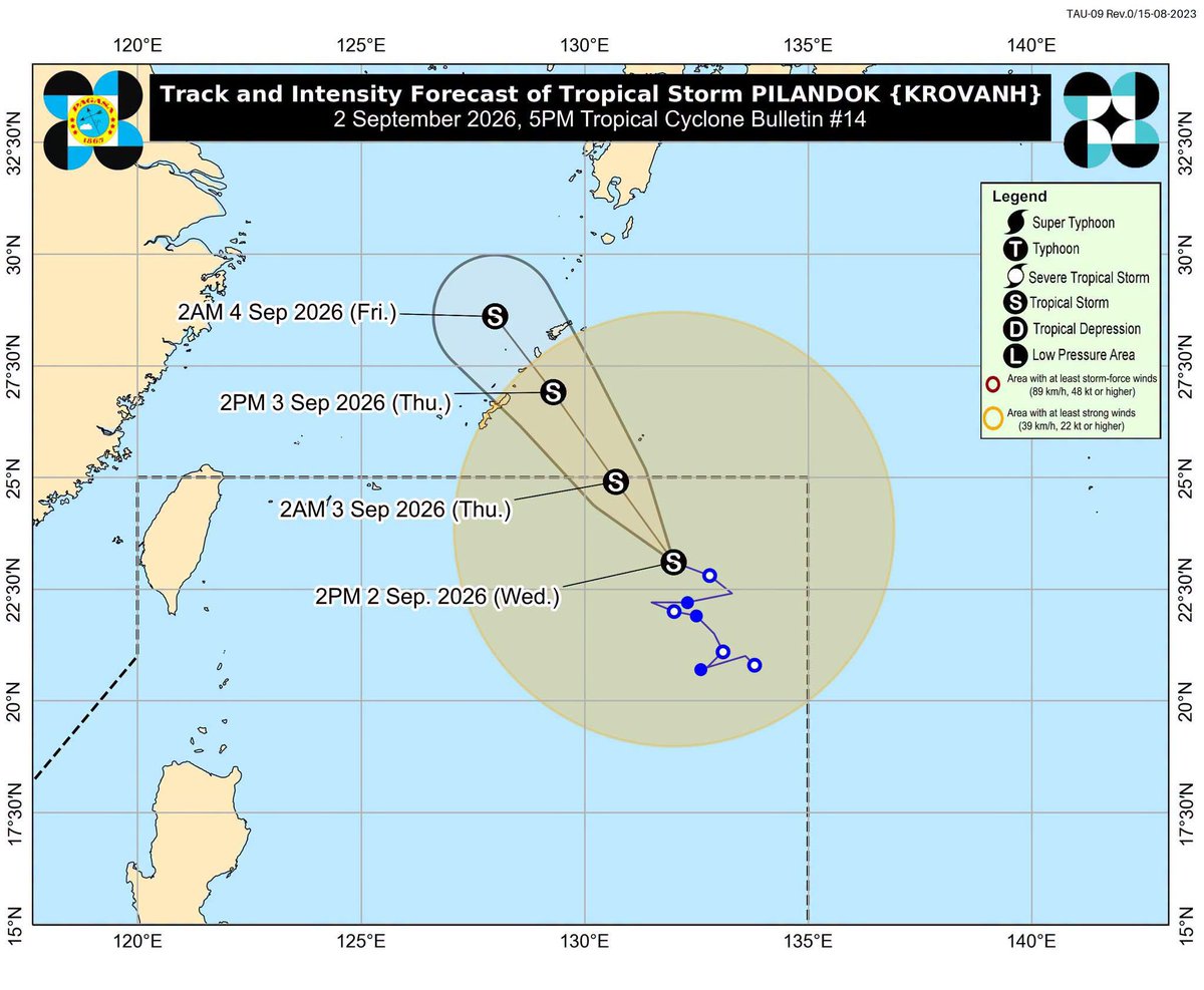 ABSCBNNews's tweet photo. BAGYO UPDATE #PilandokPH
5PM, September 2, 2026

At 4 p.m. Wednesday, Tropical Storm Pilandok was located 1,085 km east northeast of Extreme Northern Luzon.

It packs winds of 65 kph with gusts up to 80 kph and is moving west northwestward at 15 kph.

Pilandok may exit the Philippine area of responsibility early Thursday morning, September 3.

Outside the PAR, Tropical Storm Saudel was located 460 km west northwest of Itbayat, Batanes at 3 p.m. 

PAGASA said its chance of entering the PAR is now slimmer. #WeatherPatrol | via @arielrojasPH