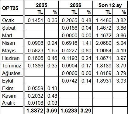 TemettuBankeri's tweet photo. #opt25 Eylül ayında 0.07424TL temettü dağıtacağını açıkladı. 2026 ilk 9 ay temettü verimi %3.29, son 12 temettü verimi ise %3.93 olarak gerçekleşmiş oldu. https://t.co/PcfUgBNJSj