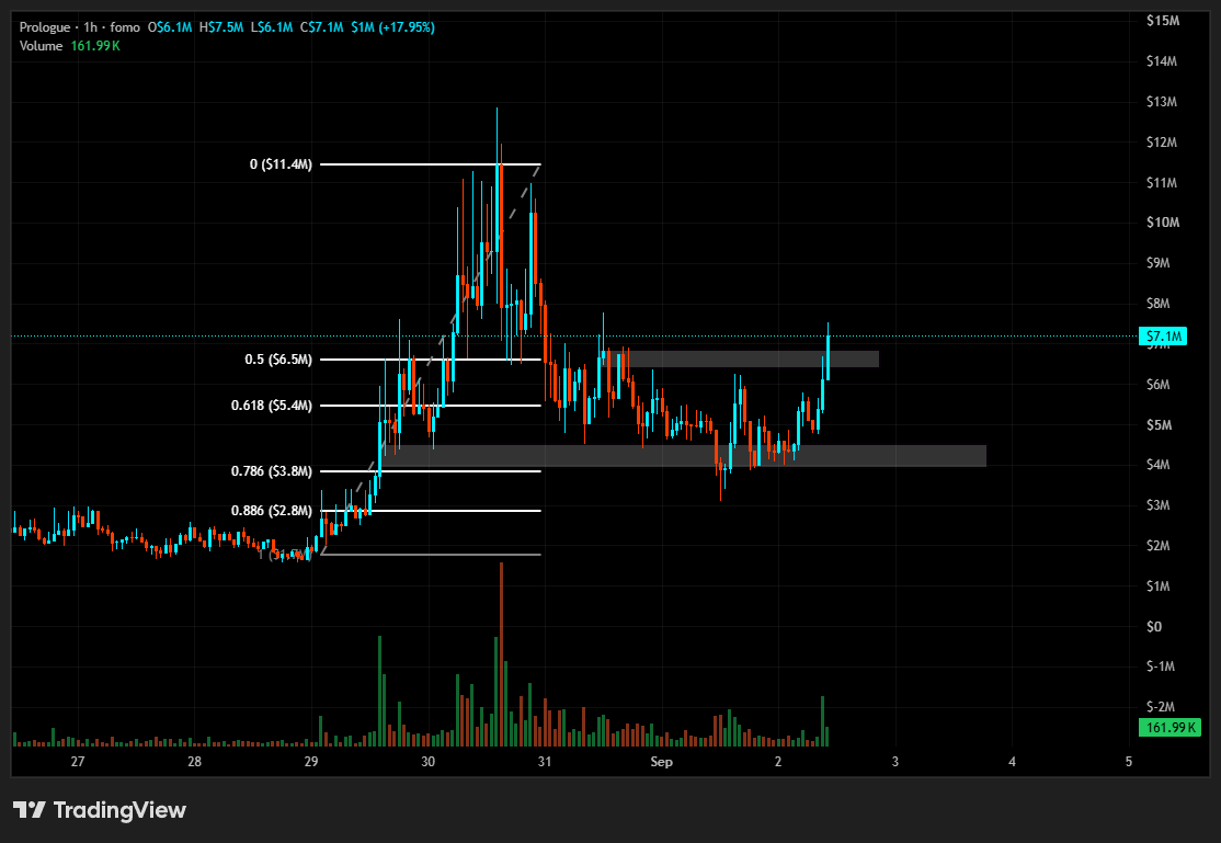 badshitcoiner's tweet photo. Starting to breakout now $PROLOGUE https://t.co/wblHO0nuD5