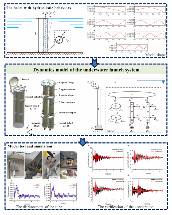 CSTAMAMS's tweet photo. Dynamics modeling and simulating of the underwater launch system under the impact load. Shutian Li, Bin He, Guoping Wang, Tang Li, Zhihuan Zhan &amp; Xiaoting Rui
📄Read the full paper in AMS: https://t.co/b2REI9qHEE
#Underwater launch system #Transfer matrix method https://t.co/ZXk5K3GNh2