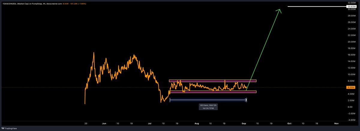 DonWedge's tweet photo. $toes has been in accumulation mode for 50 days now

the breakout is going to be phenomenal! https://t.co/FjNdFNIjYX