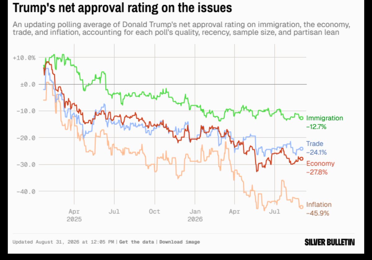 blockchain_bo's tweet photo. @GadSaad @themagaking @SecScottBessent Bessent goes on TV constantly, telling fantastic lies about everything, repeatedly declaring that up is down, inventing economic data and analysis that would shame even a highschooler. That’s why we need journalists https://t.co/PJJO2bHw2l