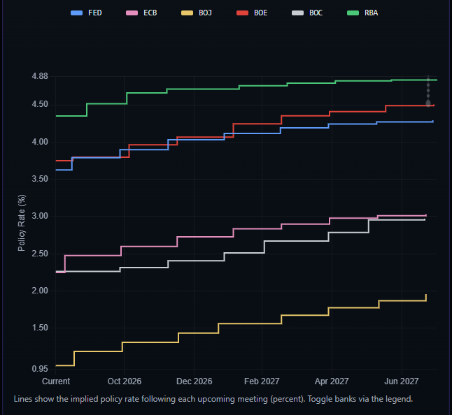 affluent4casts's tweet photo. Implied Policy Rate Paths: Level - A market-based view of where interest rates are expected to stand over the coming months, highlighting the projected policy path across major central banks
#MonetaryPolicy #CentralBanks #MarketExpectations  #Macro #GlobalMarkets #EconomicOutlook https://t.co/tEjYBin7g0