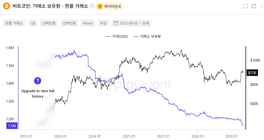 egg_dog_daddy's tweet photo. 비트코인 물량
8월부터 갑자기 거래소 물량이 확 줄어드네.

이거 뭔가 심상치 않음. https://t.co/pTyw5prEFY