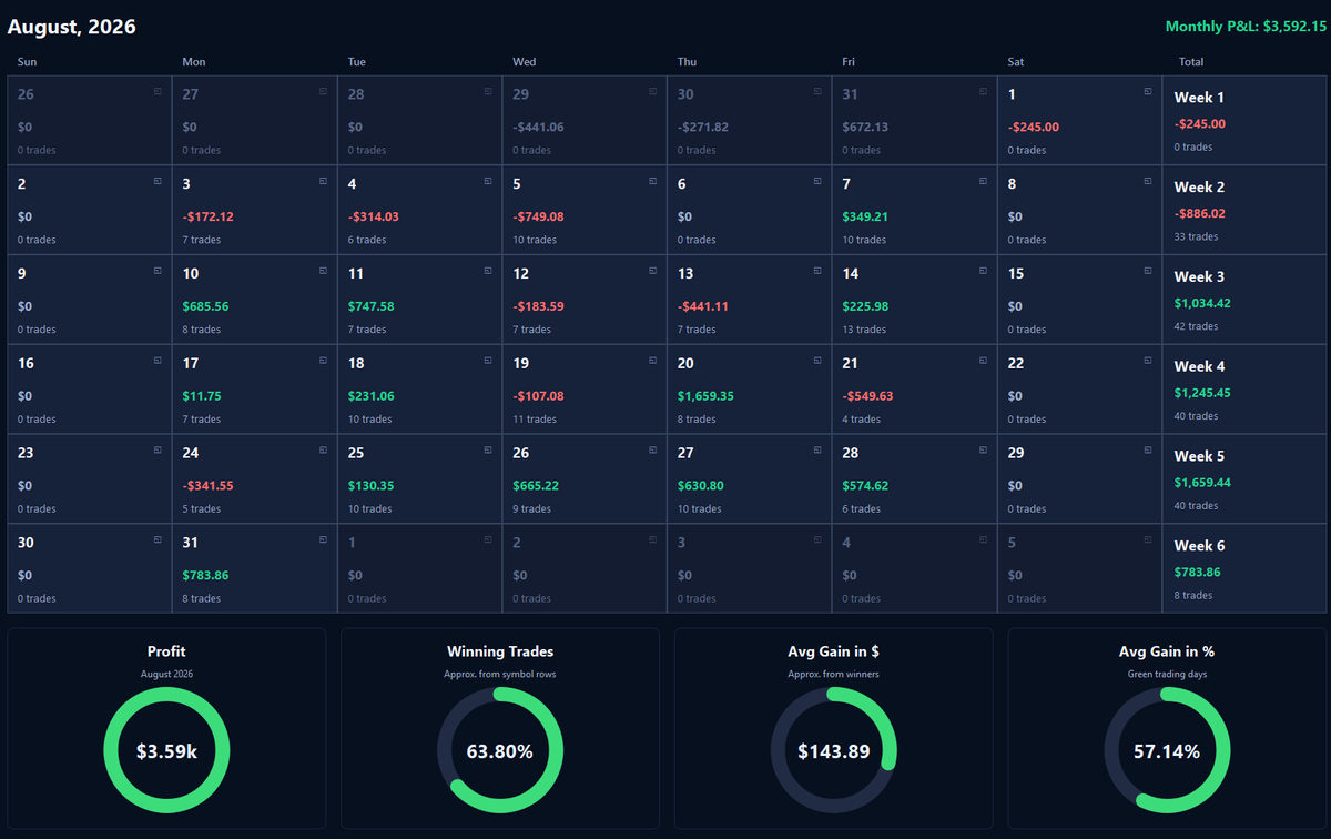jorgeangulod's tweet photo. +$6,823.15 para el mes de agosto. Mes algo tranquilo, no ha sido un gran mes, pero tampoco ha estado mal...
$3,592.15 vinieron de mi cuenta personal.
$3,231 de @TradeThePool 
Veremos qué nos depara septiembre. https://t.co/YA8fBTFa29