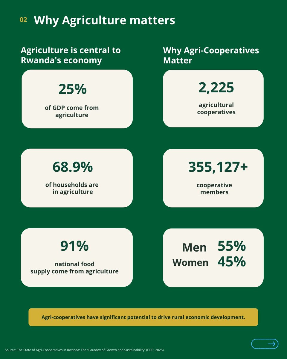 cdpafrica's tweet photo. Rwanda’s agri-cooperatives have great potential, but important gaps remain in professionalization and sustainability.

Read CDP’s Policy Brief to explore the key findings and recommendations for strengthening Rwanda’s agri-cooperatives:https://t.co/Ig3SwjCFcc https://t.co/nmDMW6j4su