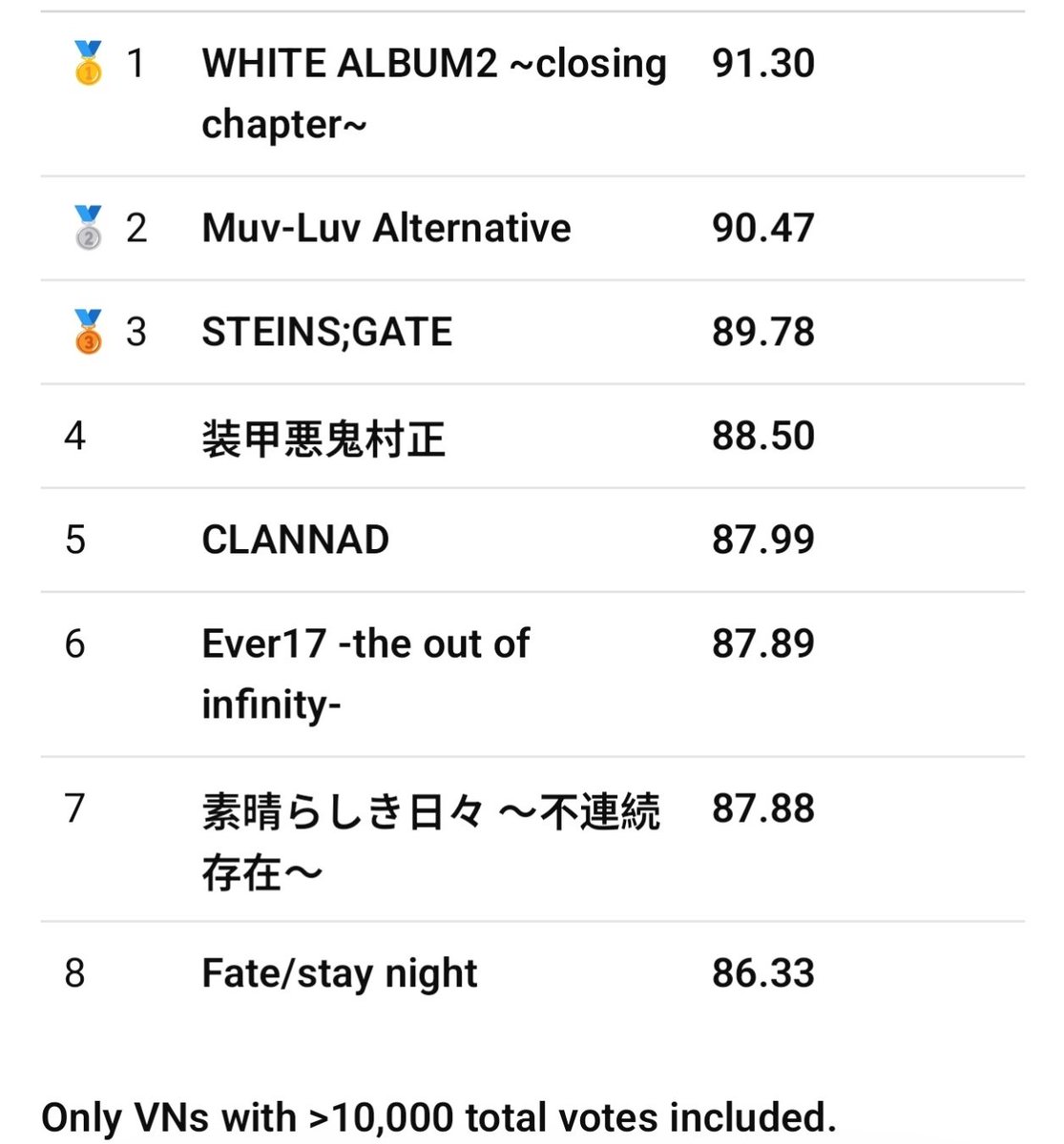 Shiro91520868's tweet photo. Considered the BEST visual novel, you mean

(Data as of 2025 from VNDB, EGS, and Bangumi, so the numbers may have changed slightly, but probably not by much.) https://t.co/iFYL0NNMFi