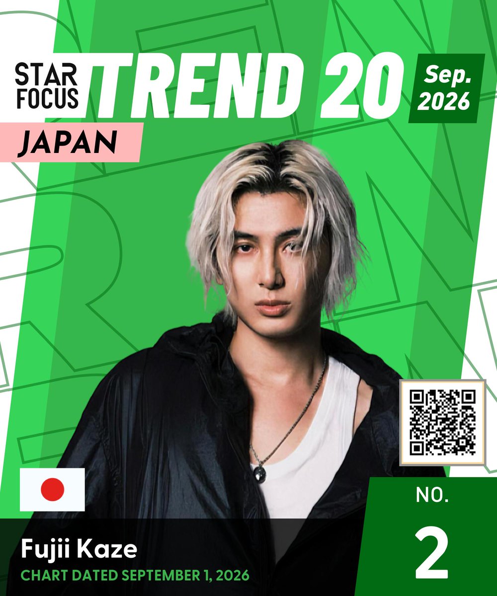 starfocusglobal's tweet photo. STARFOCUS TREND 20™ JAPAN｜Sep. 2026

🏅Fujii Kaze
✨Current Rank: #2

🔗https://t.co/uvSxRia2u2
🌸Celebrate their influence in Southeast Asia and send flowers to power your artist.
✅Unlock exclusive recognition &amp; global exposure.

#FujiiKaze #藤井風 #STARFOCUSTREND20 https://t.co/Vvl6SYdYLP