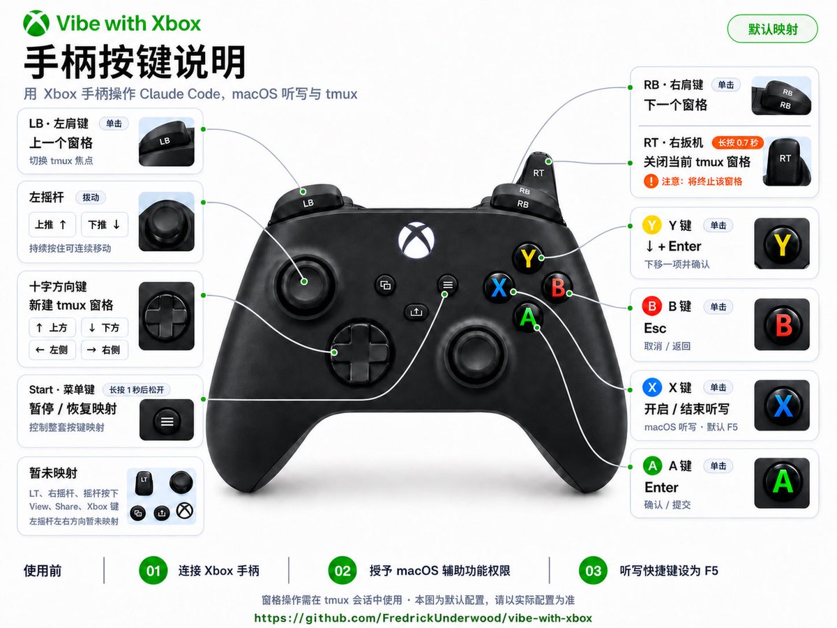 FredrickChen02's tweet photo. 最好的vibecoding硬件是Xbox手柄
Xbox手柄能让你在把人体工学椅的靠背放下（��够不着键盘）的同时，操控多个tmux窗口，使用claude code。
保护脖颈的同时高效并发vibe，美滋滋
地址：https://t.co/4Wnjll551R
ps：自用产品，只用自己的xbox series s测试了下