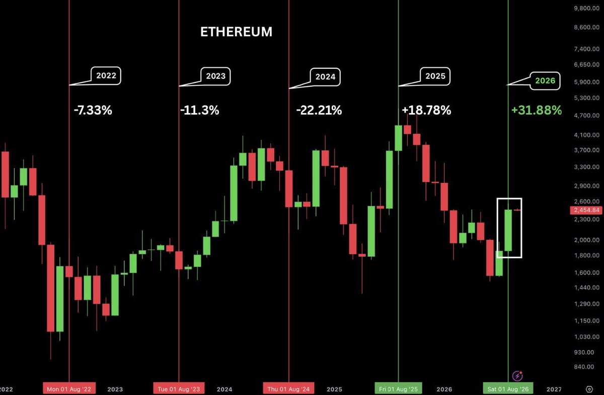 rocket100ltd's tweet photo. Ethereum's most bullish August close in 4 years. https://t.co/63aK0CNHWL