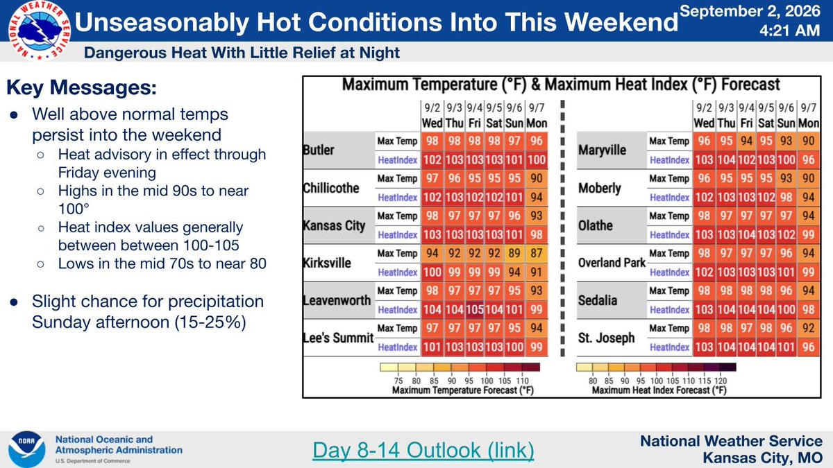 NWSKansasCity's tweet photo. The late season heat will continue through the rest of the week and into the weekend. Highs are forecast to be in the mid to upper 90s with heat index values in the 100-105 range. https://t.co/AZ5sITeNOq