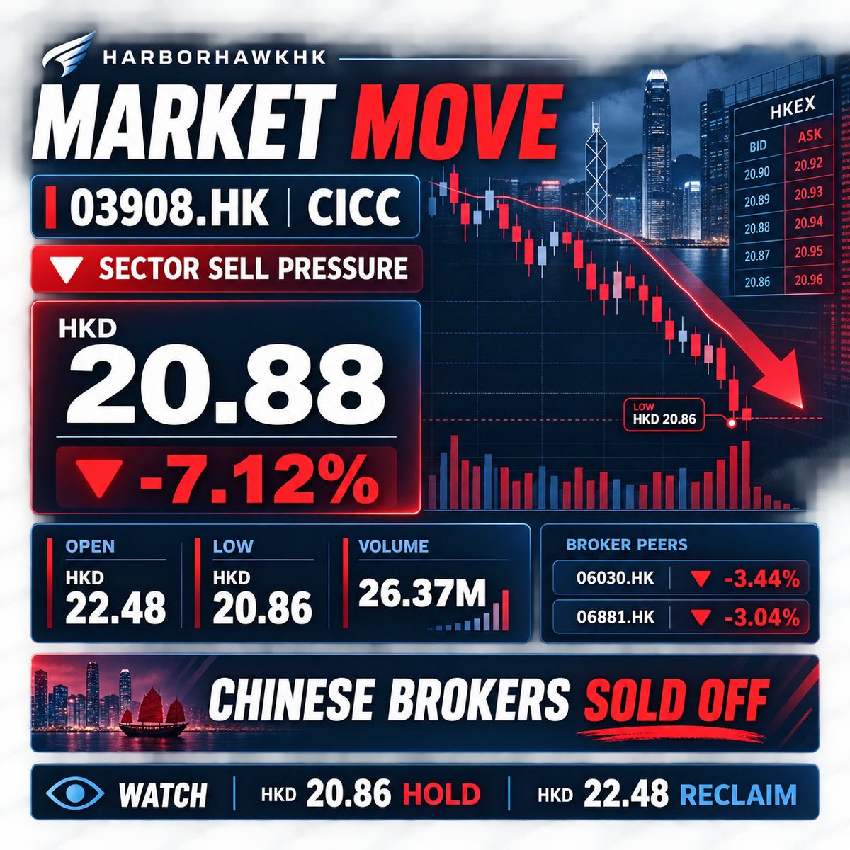 HarborHawkHK_2's tweet photo. https://t.co/X0rCvcEQwc Slid 7.1% to HKD 20.88 on 26.4M shares, closing near the HKD 20.86 low as Chinese brokers sold off. With https://t.co/SfLmn3zmQs and https://t.co/ChtX8kNpLl also lower, this looks sector-wide. HKD 20.86 must hold; HKD 22.48 is the first meaningful reclaim. https://t.co/bCOH50QbeF