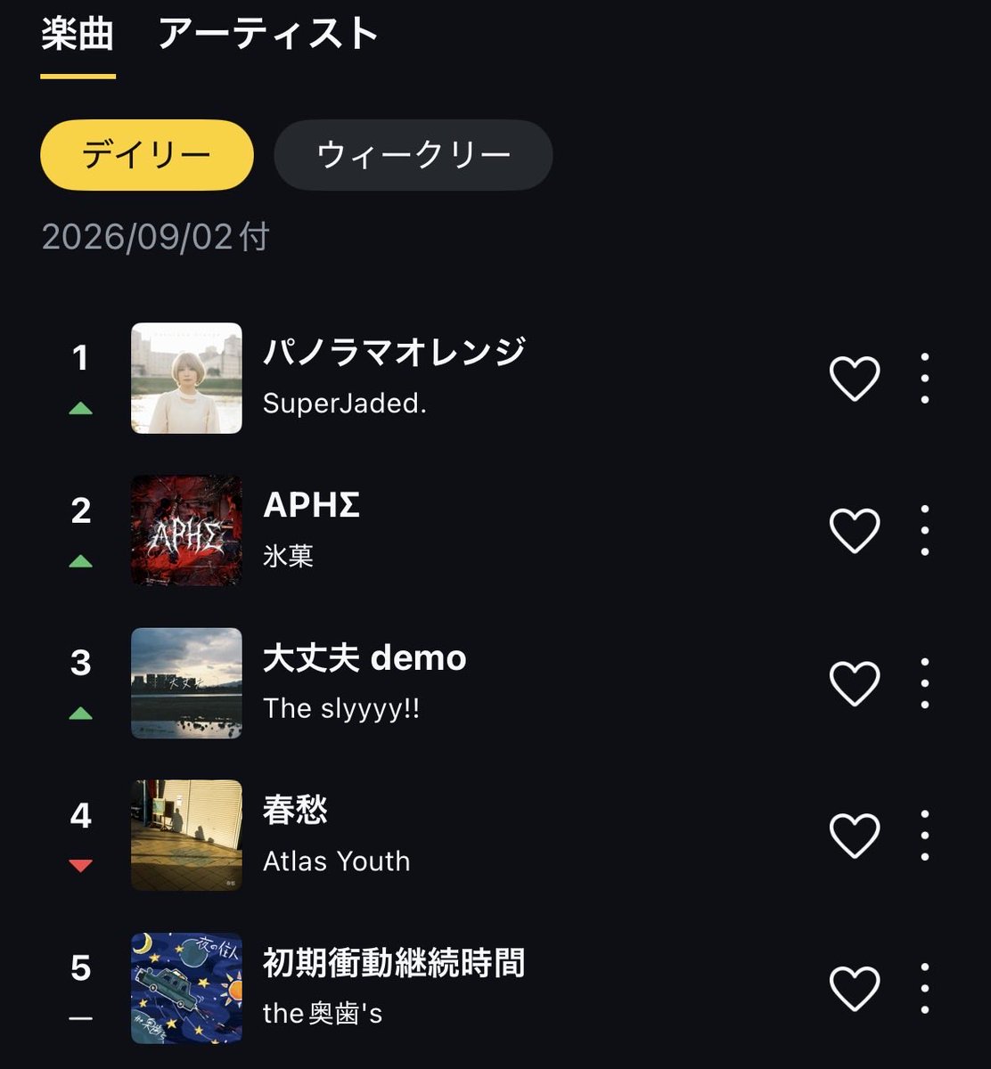 SuperJaded_jp's tweet photo. SuperJaded.
1st Digital Single「パノラマオレンジ」
Eggs楽曲9/2付ランキングにて

🥇 デイリーランキング 1位
🥉 ウィークリーランキング 3位

にランクインしました！
たくさん聴いてくださった皆さま、本当にありがとうございます✨

📹 Music Video
https://t.co/syFXxSnR5P

#eggsmu https://t.co/bSgyS3tfGW