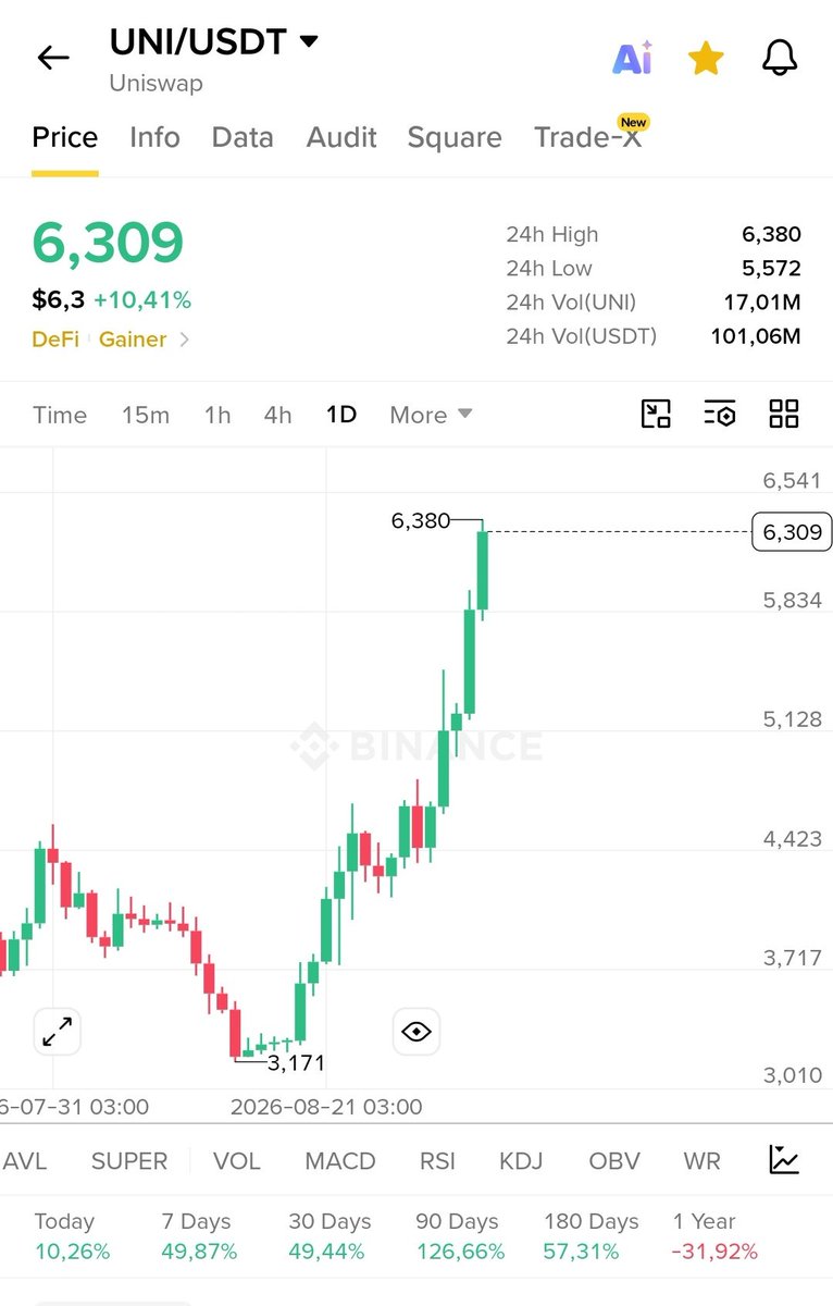 black_bird_LLC's tweet photo. #Hyperliquid $HYPE 🚀 #Lighter $LIT 🚀
#PumpFun $PUMP 🚀 #Uniswap $UNI 🚀

2026 performans karnemin en güzel örneklerinden dördü. 🎯

Lütfen yazıyı sonuna kadar okuyunuz. Like ❤️ ve RT 🔁 yaparsanız memnun olurum. 🤝

Benim için asıl önemli olan sadece fiyatların yükselmiş olması değil; $HYPE, $LIT, $PUMP ve $UNI'yi Türkiye CT'de henüz geniş kitlelerin radarına girmediği dönemlerde keşfedip paylaşmış olmam.

İlk paylaşımlarımı yaptığım dönemlerde bu projeleri CT'de konuşan hesaplara pek rastlamıyordum. Bu nedenle dördünü de Türkiye CT'de en erken keşfedip gündeme taşıyanlardan biri olduğumu rahatlıkla söyleyebilirim.

Üstelik birer tweetten bahsetmiyorum; farklı tarihlerde ve fiyatlarda yaptığım onlarca paylaşım hâlâ hesabımda duruyor.

🔹 Hyperliquid $HYPE

Şubat ayında 25$ seviyelerinden paylaşmaya başladım. Sonrasında 35$ / 39$ / 41$ seviyelerinde de defalarca paylaştım.

Hyperliquid'i Türkiye CT'de ilk tanıtanlardan biri benim.

25$ → 86$ 🚀
%244 yükseliş | 3.44X

Ben daha erken çıktım, kârımı aldım ve pozisyonumu kapattım. Erken çıkmış olmam sonucu değiştirmiyor.

🔹 Lighter $LIT

Mayıs ayında 1.39$ / 1.50$ / 1.64$ / 1.70$ / 1.80$ seviyelerinden defalarca paylaştım.

Hatta defalarca az kalır. 😁 Göbeğim çatladı Lighter anlatana kadar. Adeta göbeğim çatlarcasına $LIT hakkında onlarca kez tweet attım, analiz yaptım, neden beğendiğimi anlattım.

Ve bunu özellikle söyleyeyim:

Lighter'ı Türkiye CT'de ilk tanıtan benim. 🇹🇷

Bugün geriye dönüp bakınca o paylaşımların hepsi hâlâ hesabımda duruyor.

1.39$ → 3.92$ 🚀
%182 yükseliş | 2.82X

Ana paramı ve kârımı aldım; kalan $LIT'leri ise tutmaya devam ediyorum.

🔹 PumpFun $PUMP

$PUMP'ı ilk olarak 14 Nisan'da 0.0018$ seviyesinden paylaştım. İlk pozisyonumdan çok erken çıktım.

Fakat piyasalarda Launchpad modası yeniden öne çıkınca, 15 Temmuz'da 0.0016$ seviyesinden tekrar paylaştım.

O gün söylediğim şey basitti:

Potansiyel vaadiyle ne olduğu belli olmayan projelerin peşinden koşacağınıza, kendi kategorisinin lideri olmuş, kendisini kanıtlamış ve gerçek gelir üreten PumpFun'un Pump tokenini alınız dedim.

0.0016$ → 0.0054$ 🚀
%238 yükseliş | 3.38X

🔹 Uniswap $UNI

Uniswap ise yeni keşfettiğim bir proje değil.

2025 yılından beri gerek Telegram grubumda gerek X hesabımda $UNI'yi Spot DEX'in Kralı diye sürekli anlattım ve paylaştım.

2026 yılında ise 2.77$ – 2.92$ seviyelerinden defalarca paylaşım yaptım.

2.77$ → 6.30$ 🚀
%127 yükseliş | 2.27X

Üstelik $UNI yalnızca trade ettiğim bir coin değil; DCA sepetimin de bir parçası. Birkaç kez ayrıca trade ederek güzel kazançlar sağladım ve ana pozisyonumu tutmaya devam ediyorum.

📊 2026 KARNESİ

$HYPE ➜ 25$ → 86$ | %244 | 3.44X 🚀

$LIT ➜ 1.39$ → 3.92$ | %182 | 2.82X 🚀

$PUMP ➜ 0.0016$ → 0.0054$ | %238 | 3.38X 🚀

$UNI ➜ 2.77$ → 6.30$ | %127 | 2.27X 🚀

Erken keşif, doğru iş modeli ve gerçek gelir… Benim yatırım anlayışımın temeli bu.

Hikâyeye değil, iş modeline yatırım yapmaya çalışıyorum.

Gerçek kullanıcıya sahip, gerçek ürün ortaya koyan, revenue yani gerçek gelir üreten ve kendi kategorisinde güçlü konuma gelebilecek projeleri erkenden bulmak benim için esas mesele.

Sonuçları da ortada. 🎯

Bunları bugün fiyatlar yükseldikten sonra anlatmıyorum.

Tweetlerim duruyor. Tarihleri duruyor. Paylaştığım fiyatlar duruyor.

Kim neyi, ne zaman, hangi fiyattan ve hangi gerekçeyle söylemiş; isteyen açıp bakabilir. 👇

Söz uçar, timeline kalır. 😁

#HYPE #LIT #PUMP #UNI #DeFi #Crypto #Kripto #Trading