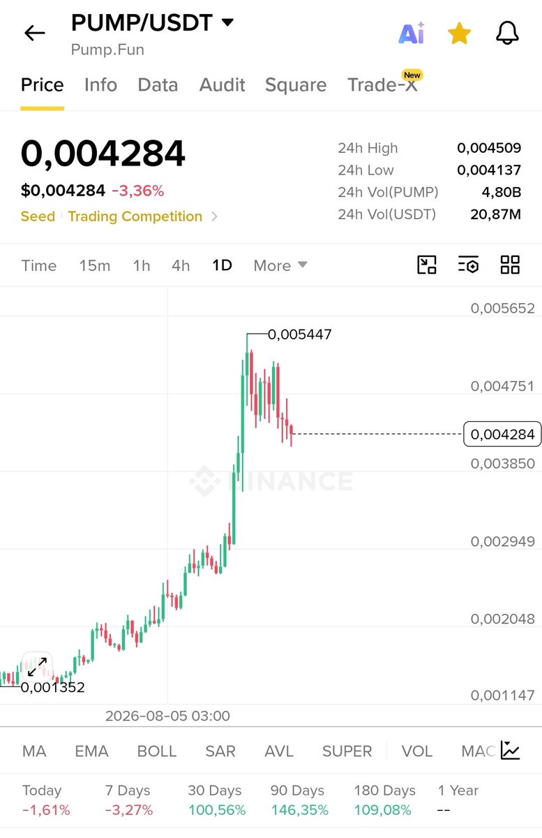 black_bird_LLC's tweet photo. #Hyperliquid $HYPE 🚀 #Lighter $LIT 🚀
#PumpFun $PUMP 🚀 #Uniswap $UNI 🚀

2026 performans karnemin en güzel örneklerinden dördü. 🎯

Lütfen yazıyı sonuna kadar okuyunuz. Like ❤️ ve RT 🔁 yaparsanız memnun olurum. 🤝

Benim için asıl önemli olan sadece fiyatların yükselmiş olması değil; $HYPE, $LIT, $PUMP ve $UNI'yi Türkiye CT'de henüz geniş kitlelerin radarına girmediği dönemlerde keşfedip paylaşmış olmam.

İlk paylaşımlarımı yaptığım dönemlerde bu projeleri CT'de konuşan hesaplara pek rastlamıyordum. Bu nedenle dördünü de Türkiye CT'de en erken keşfedip gündeme taşıyanlardan biri olduğumu rahatlıkla söyleyebilirim.

Üstelik birer tweetten bahsetmiyorum; farklı tarihlerde ve fiyatlarda yaptığım onlarca paylaşım hâlâ hesabımda duruyor.

🔹 Hyperliquid $HYPE

Şubat ayında 25$ seviyelerinden paylaşmaya başladım. Sonrasında 35$ / 39$ / 41$ seviyelerinde de defalarca paylaştım.

Hyperliquid'i Türkiye CT'de ilk tanıtanlardan biri benim.

25$ → 86$ 🚀
%244 yükseliş | 3.44X

Ben daha erken çıktım, kârımı aldım ve pozisyonumu kapattım. Erken çıkmış olmam sonucu değiştirmiyor.

🔹 Lighter $LIT

Mayıs ayında 1.39$ / 1.50$ / 1.64$ / 1.70$ / 1.80$ seviyelerinden defalarca paylaştım.

Hatta defalarca az kalır. 😁 Göbeğim çatladı Lighter anlatana kadar. Adeta göbeğim çatlarcasına $LIT hakkında onlarca kez tweet attım, analiz yaptım, neden beğendiğimi anlattım.

Ve bunu özellikle söyleyeyim:

Lighter'ı Türkiye CT'de ilk tanıtan benim. 🇹🇷

Bugün geriye dönüp bakınca o paylaşımların hepsi hâlâ hesabımda duruyor.

1.39$ → 3.92$ 🚀
%182 yükseliş | 2.82X

Ana paramı ve kârımı aldım; kalan $LIT'leri ise tutmaya devam ediyorum.

🔹 PumpFun $PUMP

$PUMP'ı ilk olarak 14 Nisan'da 0.0018$ seviyesinden paylaştım. İlk pozisyonumdan çok erken çıktım.

Fakat piyasalarda Launchpad modası yeniden öne çıkınca, 15 Temmuz'da 0.0016$ seviyesinden tekrar paylaştım.

O gün söylediğim şey basitti:

Potansiyel vaadiyle ne olduğu belli olmayan projelerin peşinden koşacağınıza, kendi kategorisinin lideri olmuş, kendisini kanıtlamış ve gerçek gelir üreten PumpFun'un Pump tokenini alınız dedim.

0.0016$ → 0.0054$ 🚀
%238 yükseliş | 3.38X

🔹 Uniswap $UNI

Uniswap ise yeni keşfettiğim bir proje değil.

2025 yılından beri gerek Telegram grubumda gerek X hesabımda $UNI'yi Spot DEX'in Kralı diye sürekli anlattım ve paylaştım.

2026 yılında ise 2.77$ – 2.92$ seviyelerinden defalarca paylaşım yaptım.

2.77$ → 6.30$ 🚀
%127 yükseliş | 2.27X

Üstelik $UNI yalnızca trade ettiğim bir coin değil; DCA sepetimin de bir parçası. Birkaç kez ayrıca trade ederek güzel kazançlar sağladım ve ana pozisyonumu tutmaya devam ediyorum.

📊 2026 KARNESİ

$HYPE ➜ 25$ → 86$ | %244 | 3.44X 🚀

$LIT ➜ 1.39$ → 3.92$ | %182 | 2.82X 🚀

$PUMP ➜ 0.0016$ → 0.0054$ | %238 | 3.38X 🚀

$UNI ➜ 2.77$ → 6.30$ | %127 | 2.27X 🚀

Erken keşif, doğru iş modeli ve gerçek gelir… Benim yatırım anlayışımın temeli bu.

Hikâyeye değil, iş modeline yatırım yapmaya çalışıyorum.

Gerçek kullanıcıya sahip, gerçek ürün ortaya koyan, revenue yani gerçek gelir üreten ve kendi kategorisinde güçlü konuma gelebilecek projeleri erkenden bulmak benim için esas mesele.

Sonuçları da ortada. 🎯

Bunları bugün fiyatlar yükseldikten sonra anlatmıyorum.

Tweetlerim duruyor. Tarihleri duruyor. Paylaştığım fiyatlar duruyor.

Kim neyi, ne zaman, hangi fiyattan ve hangi gerekçeyle söylemiş; isteyen açıp bakabilir. 👇

Söz uçar, timeline kalır. 😁

#HYPE #LIT #PUMP #UNI #DeFi #Crypto #Kripto #Trading