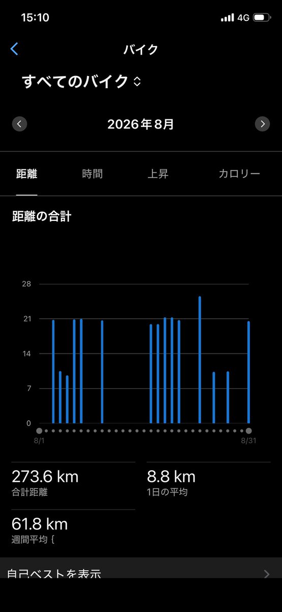 shinrunning630's tweet photo. 8/31
6km jog(ave4'47)
👟BK

8月走行距離　174km
チャリ🚴‍♂️  273km https://t.co/nIhiHxBWNv