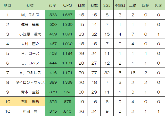 aozora__nico2's tweet photo. ちなみにという事で川上憲伸投手がNPBで15打席以上対戦した選手を打率順に並べると、石川雅規選手は .375 で10位タイになります https://t.co/VXniTHzI73