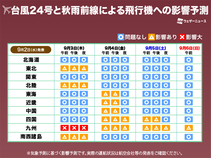 wni_jp's tweet photo. ＜交通機関への影響予測＞
台風24号や秋雨前線の影響で、3日(木)から5日(土)にかけて西日本や日本海側を中心に高速道路の通行止めや鉄道・航空便の遅延・運休が発生するおそれがあります。
移動を予定されている方は、時間に余裕を持った行動を心がけてください。
https://t.co/Fu8L4esEeY https://t.co/PhoVGGGINN