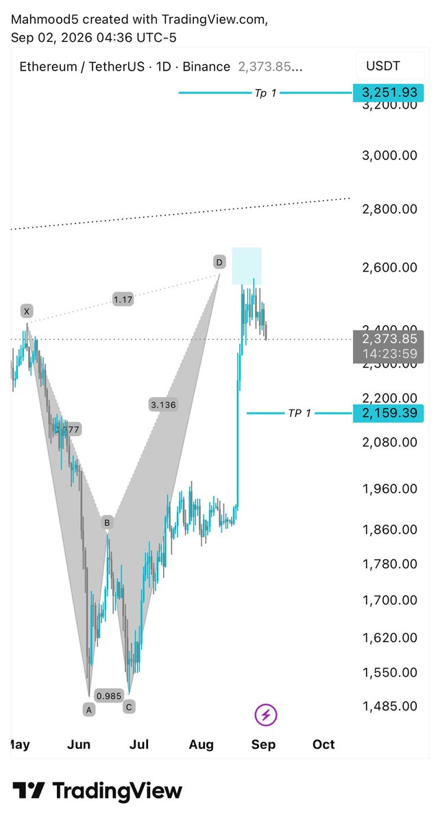 zro788's tweet photo. #ETH
#btc 
#xag 
#xau https://t.co/btfSoZIIk8