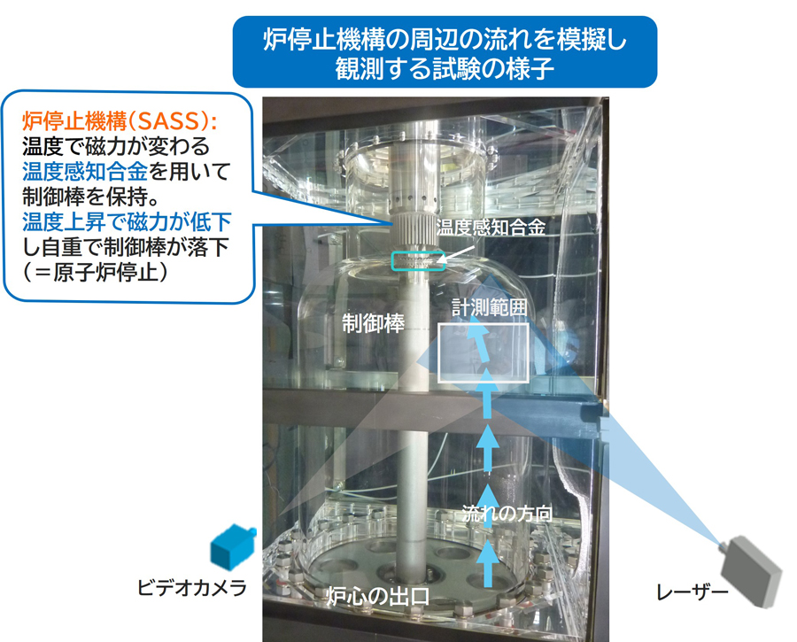 JAEA_japan's tweet photo. 自然に止まる原子炉に向けて
万が一、冷却材の温度が異常に高くなった場合、制御棒を自動的に落下させ、原子炉を自動停止させる「自己動作型炉停止機構」。
その動作に影響する装置機構周辺の流れを観察し、高速炉の設計に反映しています。
https://t.co/aqrqVuJWqs
#大洗原子力工学研究所 https://t.co/u7hEf58Ase