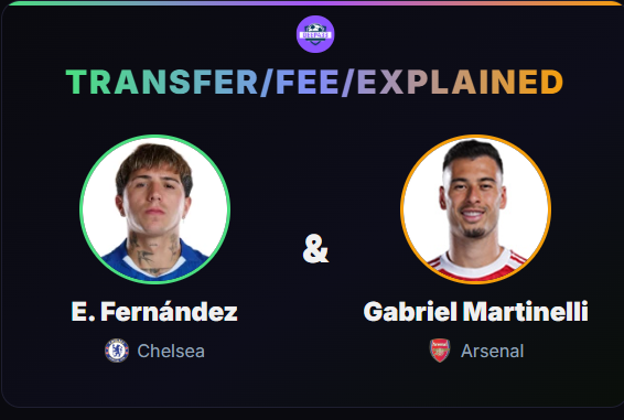 Deep_433's tweet photo. 🚨 One of these massive sales banks close to 100% pure accounting profit. The other keeps barely half the headline fee. Same transfer window, wildly different accounting reality. 
Here is how player amortisation splits these two huge transfers:
Enzo Fernández, Chelsea to Man City, £125m, confirmed. He originally joined Chelsea in 2023 for a reported fee in the region of £106.8m, on a long-term deal reported at around 8.5 years, deliberately structured to spread the cost thin under FFP. 
If those reported figures are accurate, roughly £46m would already be written off almost four years into that deal, leaving somewhere in the region of £60m still on the books. 
On that basis, the real accounting profit likely sits closer to £65m, roughly 52% of the £125m fee, just over half, not the full amount, and not just the £18m gap between the two transfer fees either.

Gabriel Martinelli, Arsenal to Al Hilal, £55.7m, a club-record sale, confirmed. He joined Arsenal in 2019 for a reported fee in the region of £6m from Brazilian side Ituano, and had just one year left on his contract at the time of this sale, confirmed. With that little time remaining, there's essentially nothing left of the original fee still sitting on the books to write off. On that basis, this sale looks close to 100% pure profit, nearly the entire £55.7m banked clean.
Same mechanic, opposite outcomes, based on the reported figures. One sale converts roughly half its fee into real profit. The other converts almost all of it. 
The only difference is how much of the original signing fee was left to write down, and that comes down entirely to when a player was bought and how long his contract runs.
Two "major sales." Two very different percentages behind them, once you actually look at how the accounting works.
#Arsenal #Chelsea