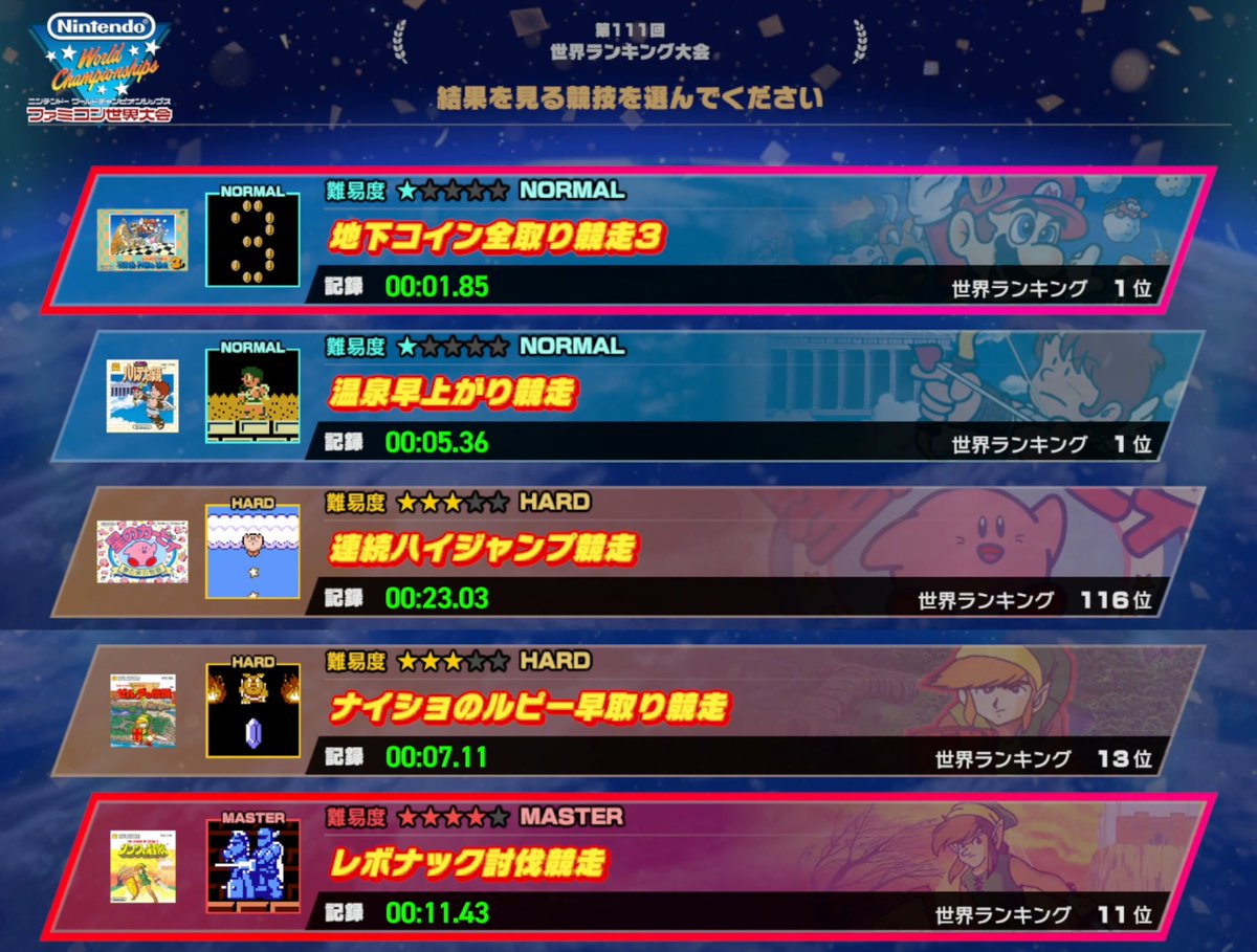 ejibeya's tweet photo. FC世界大会の第111回の結果😄

マリオ３、パルテナ、ゼルダ、リンクで自己ベスト更新✨
カービィは自己ベスト届かず…

今回は５つ中４つで自己ベスト更新出来て良き👍
レボナックはスタルフォンやグーマ撃退の時の手法を使えば、もっとタイム縮められるみたいね

#ファミコン世界大会 https://t.co/GsSxwQv0CG