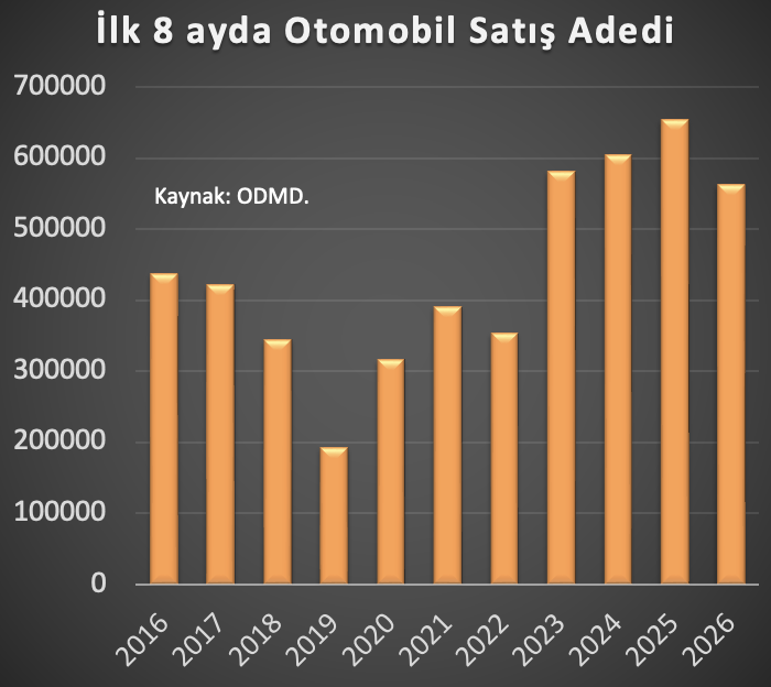 ali_hakan_kara's tweet photo. Otomobil satışları ilk 8 ayda geçen yıla göre %14 düştü. Bunu bir çakılmadan ziyade son 3 yılın düzeltmesi olarak  görmek lazım. https://t.co/iv1iM2d6Kr