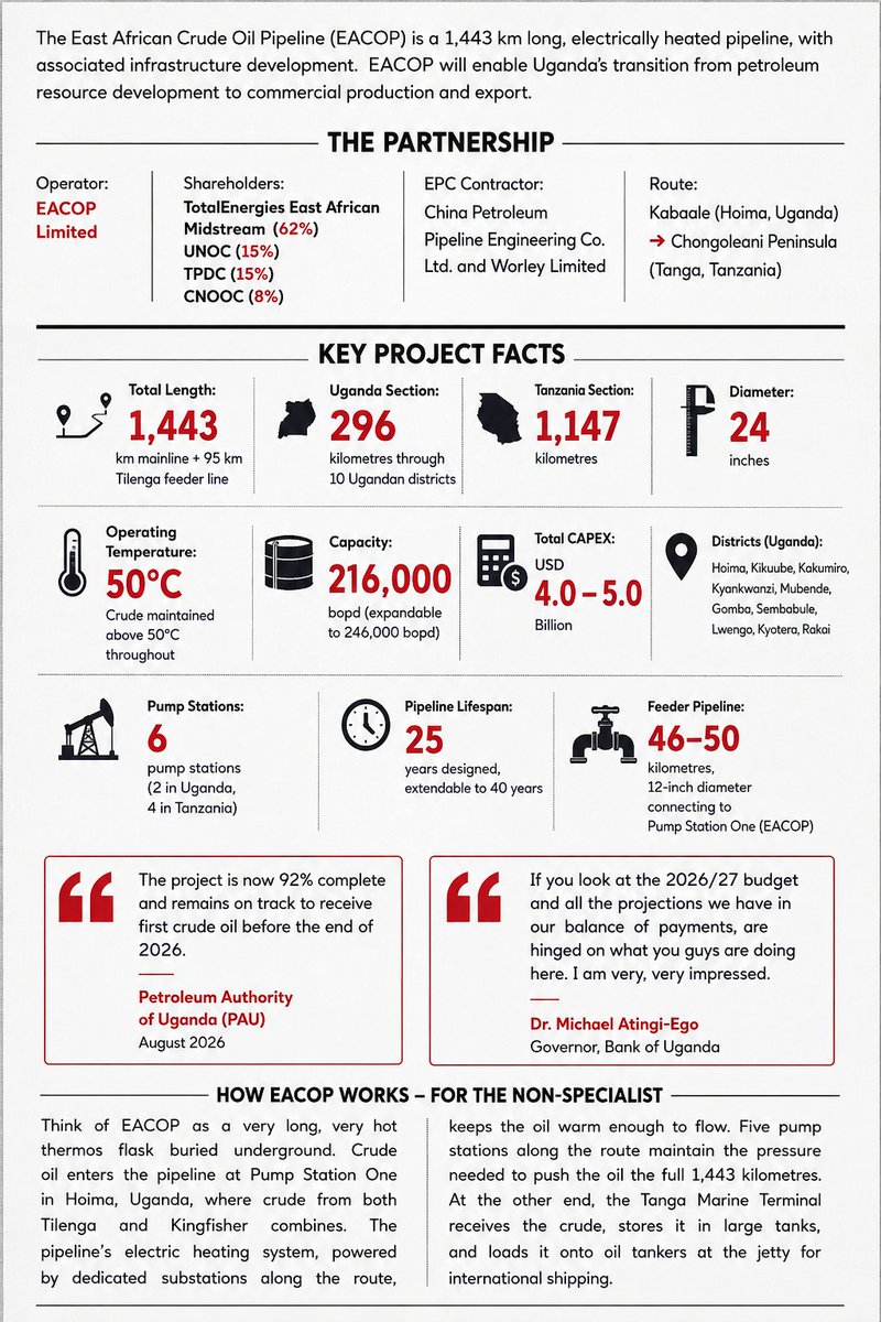 GovUganda's tweet photo. The East African Crude Oil Pipeline (EACOP) is a 1,443-kilometre electrically heated pipeline connecting Uganda’s oilfields in Hoima to the Chongoleani Peninsula in Tanga, Tanzania.

With a design capacity of 216,000 barrels per day, expandable to 246,000 barrels per day, the pipeline is being developed through a regional partnership involving @TotalEnergiesUG , @UNOC_UG , TPDC and @CNOOCUgandaLtd .

At 92% completion, EACOP remains on course for first crude before the end of 2026. The project is a major piece of regional infrastructure, supporting Uganda’s transition to commercial oil production and export while contributing to regional economic integration and development.
#UgandaOilJourney 
#UgandaNamesItsOil