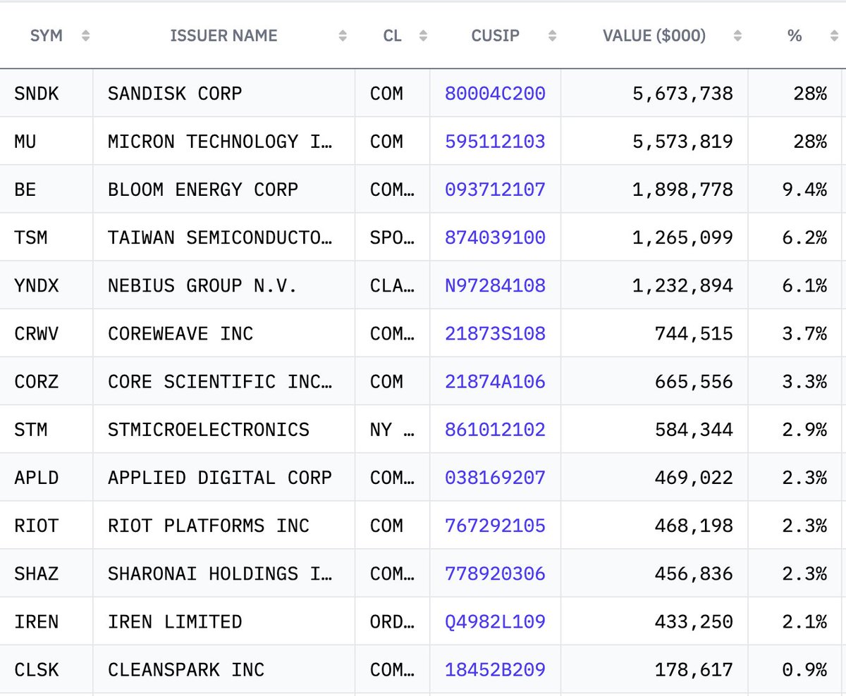 aleabitoreddit's tweet photo. Just taking a look at Leopold's Situational Awareness Q2 13F latest holdings as of June 30th:

1. $SNDK - $5.674B 
2. $MU - $5.574B 
3. $BE -  $1.899B
4. $TSM - $1.265B
5. $NBIS - $1.232B
6. $CRWV - $744.5M
7. $CORZ - $665.6M
8. $STM - $584.3M (new)
9. $APLD - $469.0M
10. $RIOT - $468.2M
11. $SHAZ - $456.8M
12. $IREN - $433.3M

Less material positions includeed $CLSK, $KEEL, sei-network:native, $WYFI, $BTDR, $TE, $HIVE, $VSH, and others. 

Seems like Situational Awareness concentrated around memory (Sandisk, Micron), that have low forward multiples but high visibility into 2030.  

As well as Anthropic/energy/power adjacent from colo/neoclouds + Bloom. 

Some of the bottlenecks like the MLCC trade, he couldn't see play out (Taiyo Yuden, etc). due to July's liqudation. And some are new like $STM (eg. MCU price hikes).

With core winners of everything such as $TSM (but less high-beta). 

This looked similar to my H2 2026/early 2027 portfolio with Nebius, Micron, TSM, colo players and others as core focus. (I've heavily concentrated on upstream networking/legacy memory currently, with a lot of name overlap).  

But always cool to see what others are doing.