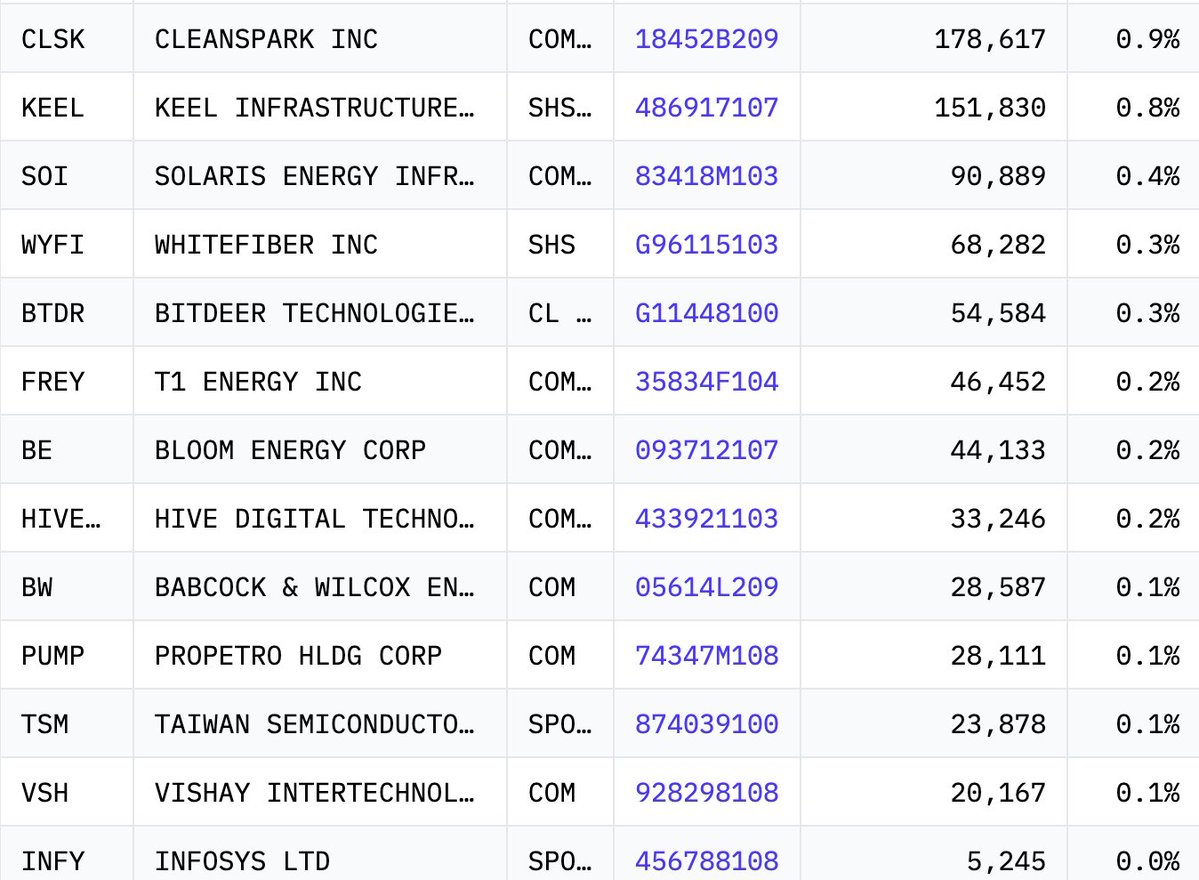 aleabitoreddit's tweet photo. Just taking a look at Leopold's Situational Awareness Q2 13F latest holdings as of June 30th:

1. $SNDK - $5.674B 
2. $MU - $5.574B 
3. $BE -  $1.899B
4. $TSM - $1.265B
5. $NBIS - $1.232B
6. $CRWV - $744.5M
7. $CORZ - $665.6M
8. $STM - $584.3M (new)
9. $APLD - $469.0M
10. $RIOT - $468.2M
11. $SHAZ - $456.8M
12. $IREN - $433.3M

Less material positions includeed $CLSK, $KEEL, sei-network:native, $WYFI, $BTDR, $TE, $HIVE, $VSH, and others. 

Seems like Situational Awareness concentrated around memory (Sandisk, Micron), that have low forward multiples but high visibility into 2030.  

As well as Anthropic/energy/power adjacent from colo/neoclouds + Bloom. 

Some of the bottlenecks like the MLCC trade, he couldn't see play out (Taiyo Yuden, etc). due to July's liqudation. And some are new like $STM (eg. MCU price hikes).

With core winners of everything such as $TSM (but less high-beta). 

This looked similar to my H2 2026/early 2027 portfolio with Nebius, Micron, TSM, colo players and others as core focus. (I've heavily concentrated on upstream networking/legacy memory currently, with a lot of name overlap).  

But always cool to see what others are doing.