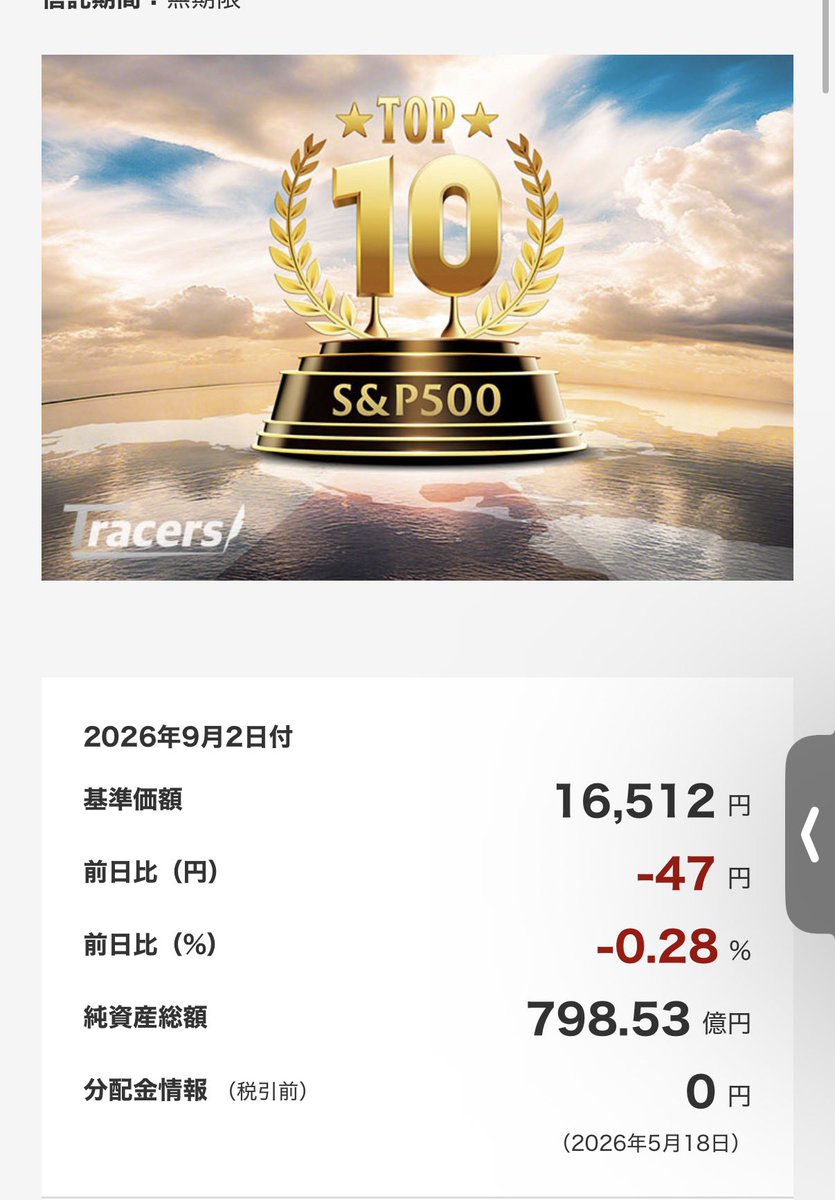 beikokuNISA's tweet photo. Tracers S&amp;P500トップ10インデックス
16,512円（-47円）-0.28%

Tracers NASDAQ100ゴールドプラス
19,130円（-577円）-2.93% https://t.co/r3obOGrxDJ
