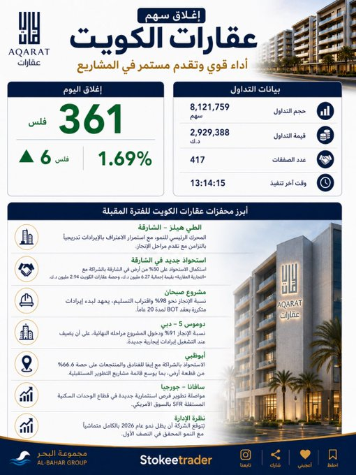 ryandaus20's tweet photo. 📈 «عقارات الكويت» تواصل الزخم.. إغلاق عند 361 فلساً وسط تداولات نشطة ومحفزات نمو متعددة للفترة المقبلة  أغلق سهم عقارات الكويت مرتفعاً 1.69% عند 361 فلساً، بتداولات تجاوزت 8.12 مليون سهم وبقيمة قاربت 2.93 مليون د.ك.  📷 أبرزالمحفزات: • الطي هيلز – الشارقة: المحرك الرئيسي للنمو https://t.co/En3zquflF8