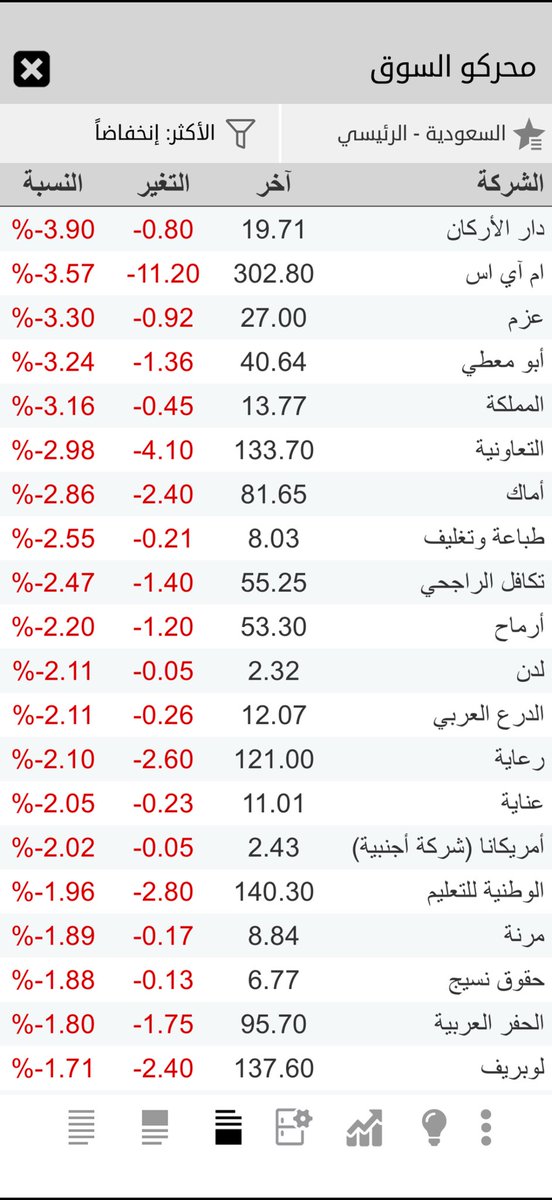 ADEL7i's tweet photo. ملخص منتصف الجلسة السوق السعودي تاسي تاسي https://t.co/vKdBJE9M1y