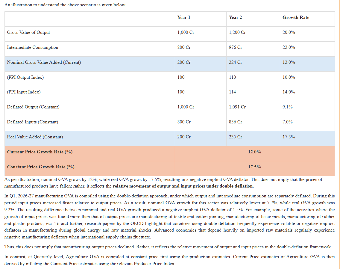 ANI's tweet photo. The Ministry has released the Updated Series of Annual and Quarterly GDP estimates with base year 2022-23 on 31st August 2026. These GDP Estimates were updated using New Series of Output Producer Price Index (PPI); Banking Services Price Index (BkSPI) with the base year 2022-23 and updated data from various administrative sources: Ministry of Statistics & Programme Implementation

The additional information being released now is mainly related to the adoption of double deflation methodology and consequent negative implicit deflators, its comparison with other deflation indices such as CPI and WPI, gap between nominal and real GVA/GDP, discrepancy between GDP estimates from production/income and expenditure side, comparison of new and old series growth rates, etc. To bring more clarity, the Ministry has brought out these additional questions and answers for the use of various stakeholders as per the Annexure: Ministry of Statistics & Programme Implementation