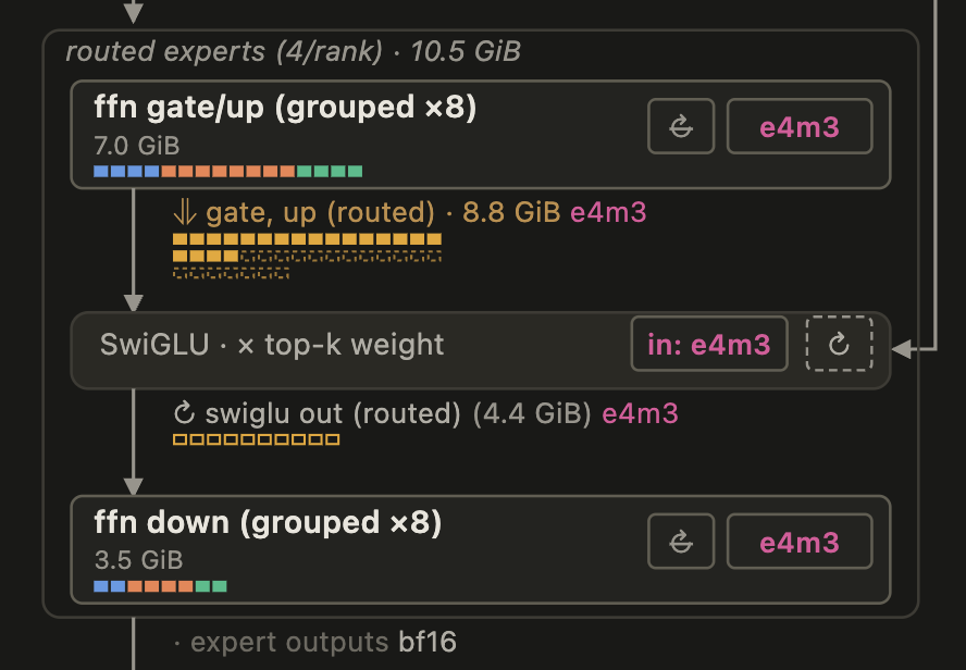 TheVladSavinov's tweet photo. great stuff!!

one nit on the expert diagram: I think swiglu doesn't consume e4m3 directly since DeepGEMM outputs bf16, and they probably fuse quantization into the swiglu kernel

deepseek open sourced their perfetto trace for v3 in early 2025 https://t.co/FjsC5Wb2dJ. Lots of cool stuff there, for example, the swiglu time matches topK*seqlen*intermediate*(2 + 2 + 1 + 1 + 1)/2.8e12 = 8*4096*2048*7/2.8e12 = 0.16ms. IMO most likely they read two bf16 tensors and output three fp8 tensors: two of them are probably quantized inputs, and the third one is quantized `silu(a)*b` to feed into the next DeepGEMM call.

(2.8e12 above is roughly 85% from 3.35 TB/s from the spec on hoppers)