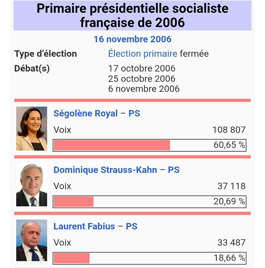 AntoineA_DG's tweet photo. Il faudra un jour se pencher sur le mépris et la condescendance réservés aux femmes en politique.
On parle d'une personnalité qui a plié sans difficulté DSK et Fabius il y a deux décennies. Qui pense sincèrement que RAPHAËL "cap clair" GLUCKSMANN serait de nature à l'effrayer ? https://t.co/grBCEjrqdo